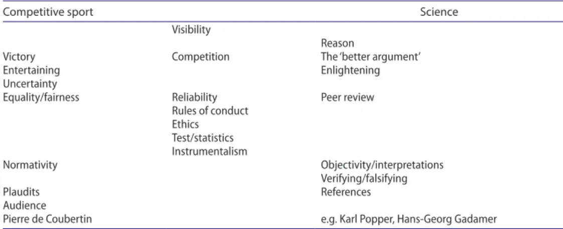 Table 1. initially presumed similarities and differences in the logics of science and sport, in the perspec- perspec-tive of openness and normaperspec-tive closure in science and sport, and their interrelations.