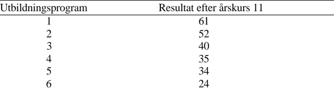 Tabell 3.1  Resultat vid slutet av årskurs 11 är på den amerikanska NCE-                     skalan (normalkurvveekvivalent), där 50 är det amerikanska                     genomsnittet