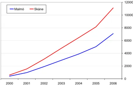 Figur 3 Nettoflyttning från Danmark till Malmö och Skåne (ackumulerat antal sedan  2000)