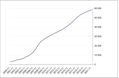 Figur 8. Prognos för arbetspendlingen över Öresund 2000-2021 (antal)  Källa: Øresundsinstituttet