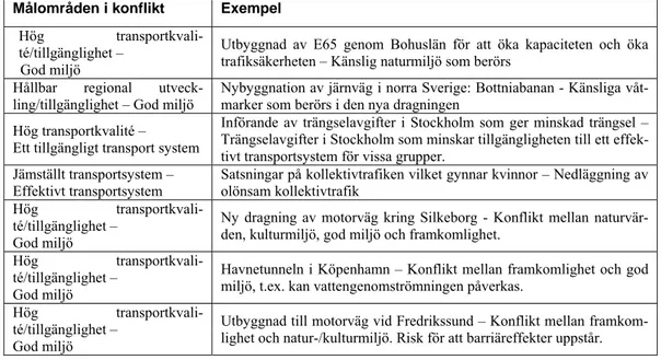 Tabell 3. Exempel på målkonflikter inom genomförda/planerade/beslutade åtgärder i Sve- Sve-rige och Danmark