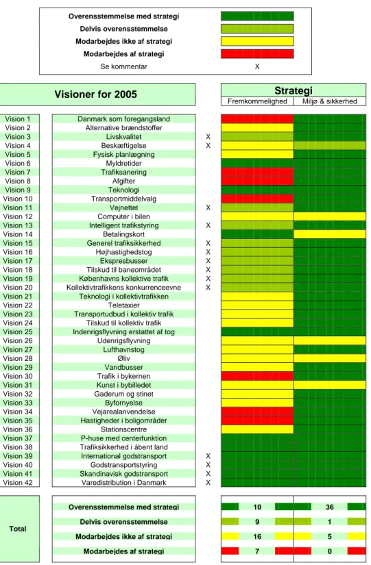 Tabell 4. Överensstämmelse mellan visioner i ”Trafik 2005” och hållbarhetsaspekterna (i  tabellen: strategi): framkomlighet, miljö och säkerhet 