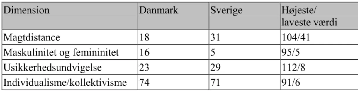 Figur 2. Danmark og Sveriges placeringer på Hofstedes kultur-dimensioner 