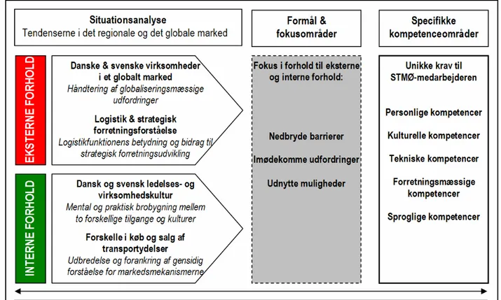 Figur 7. Skitsering af sammenhængen mellem situationsanalysen og kompetencekrav 