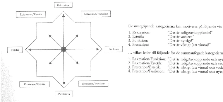 Figur  1    Analysram  för  idrottsutövandets  målsättningar  och  exempel  på  målsättningar  inom  de  respektive  områdena (Sandahl 2005)