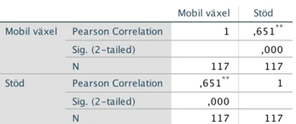 Figur 5.5 Korrelationer mellan mobila funktioner och stöd 