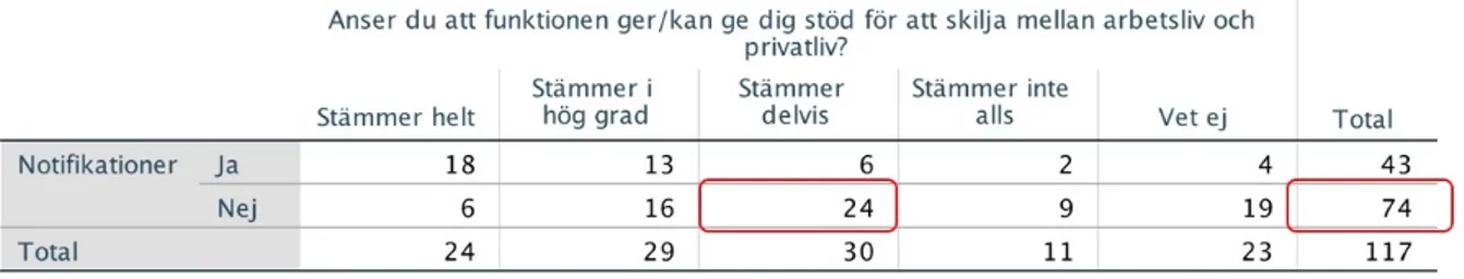 Figur 5.6 Korstabell mellan användning av notifikationer och dess stöd 