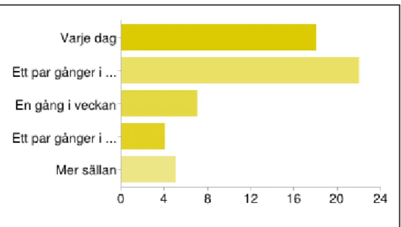 Figur 1. Pedagogernas svar på hur ofta de arbetar med Före Bornholmsmodellen angett i antal pedagoger per svarsalternativ