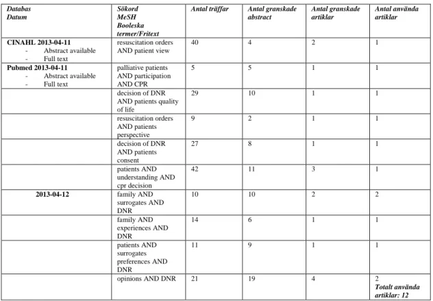 Tabell 1. Sökresultat som redovisar de utvalda artiklarna 