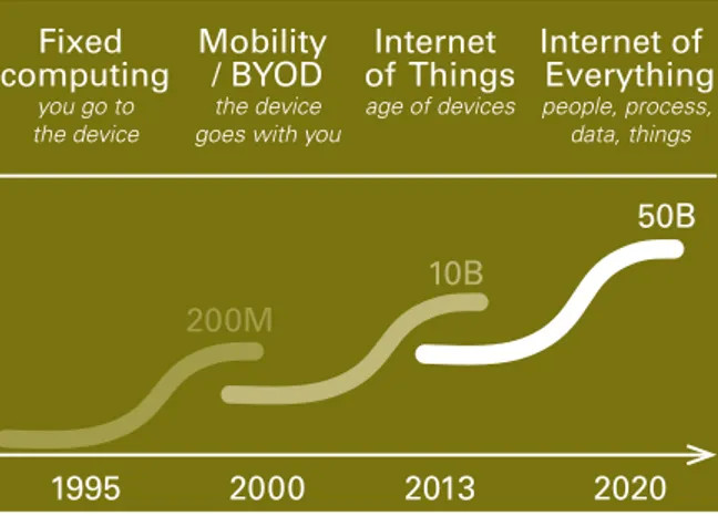 Figure 2.2 Cisco's vision and prediction of 50 billion devices by 2020  and what they call 'Internet of Everything'
