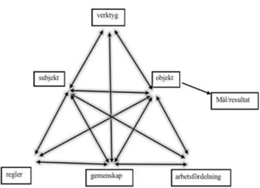 Figur 1. Aktivitetssystem, fritt efter Engeström (2001) 