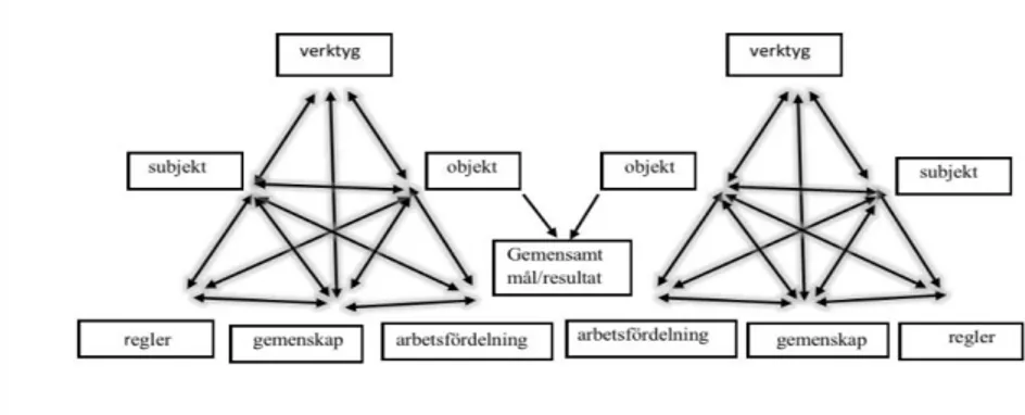 Figur 2: Tredje generationens aktivitetssystem, fritt efter Engeström (2001). 