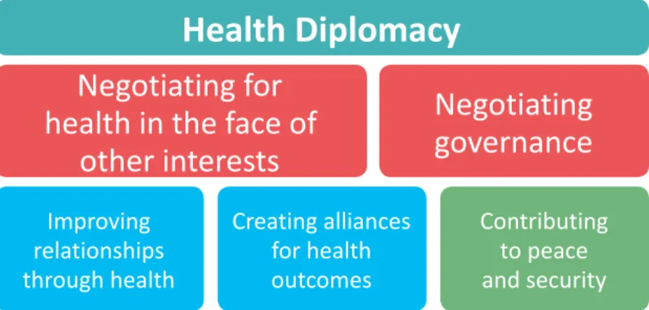 Fig. ES.1. The five dimensions of health diplomacy