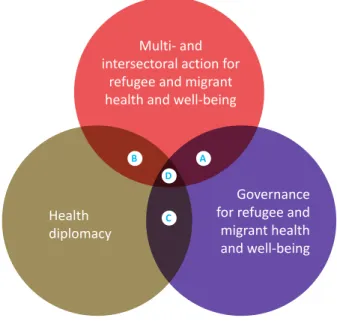 Fig.  2.2. Discrete areas of action related to health diplomacy,  governance and multi- and intersectoral action for health and  well-being of refugees and migrants