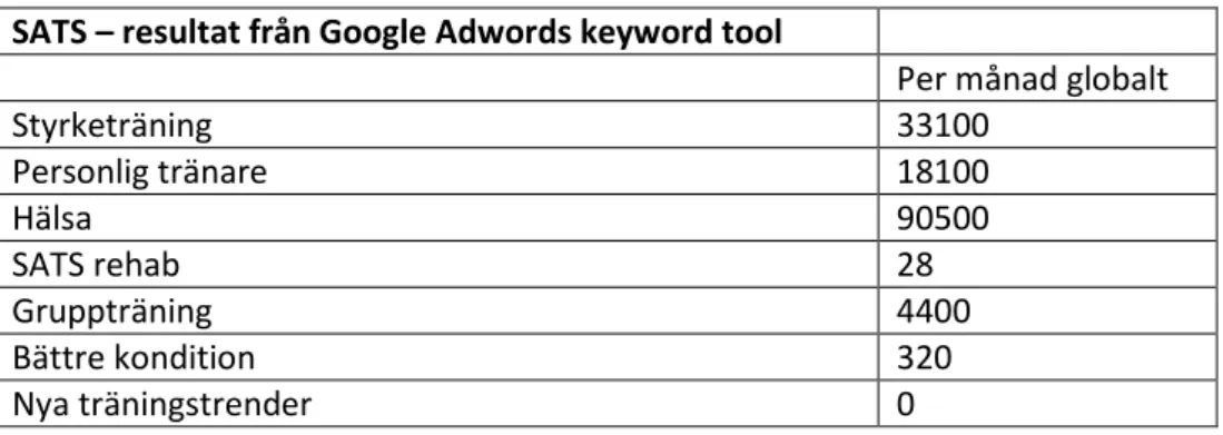 Tabell 4 Antal sökningar på orden från slutgiltiga nyckelordslistan till Sats i Googles sökmotor under en månads tid  globalt, data hämtad 2011-05-31 