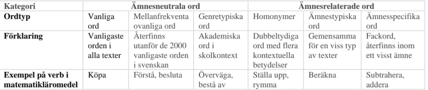 Tabell 1: Olika kategorier av ord i läromedel (bearbetning av Johansson Kokkinakis &amp; Lindberg, 2007) 