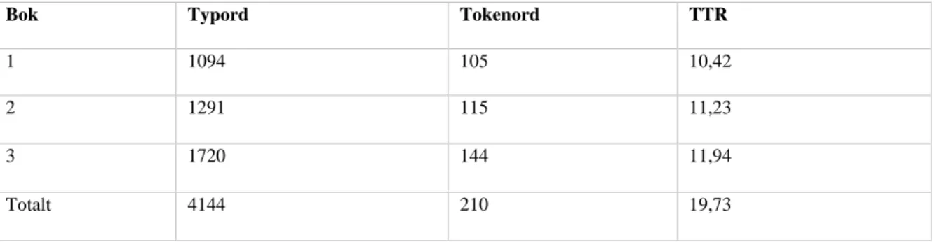 Tabell 2: fördelning av typ- och tokenord 
