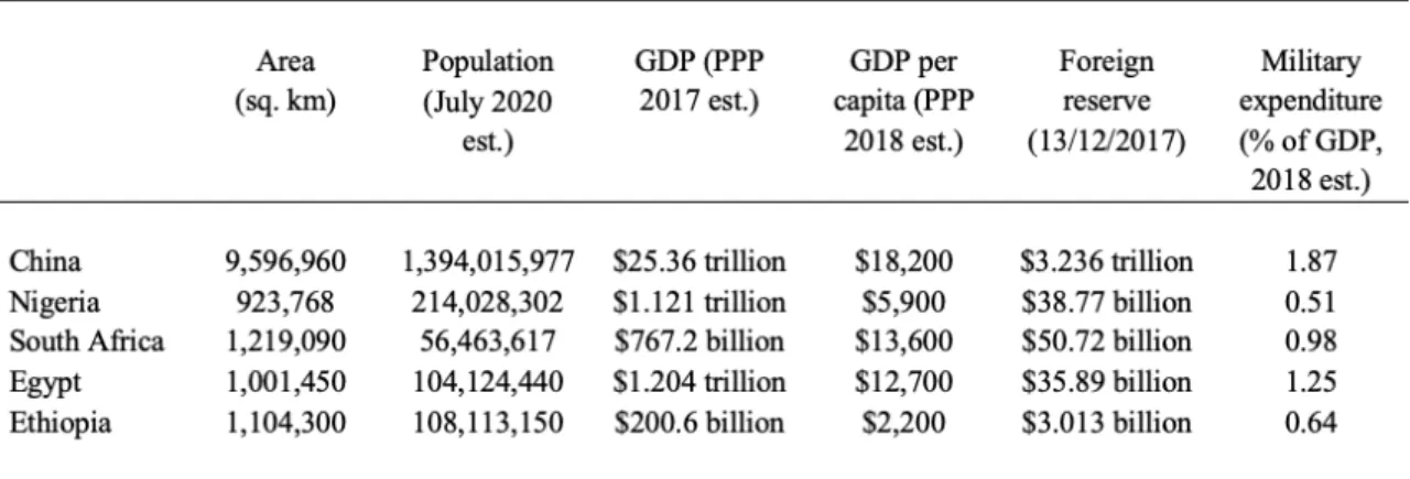 Table 2. Economies of FOCAC members  