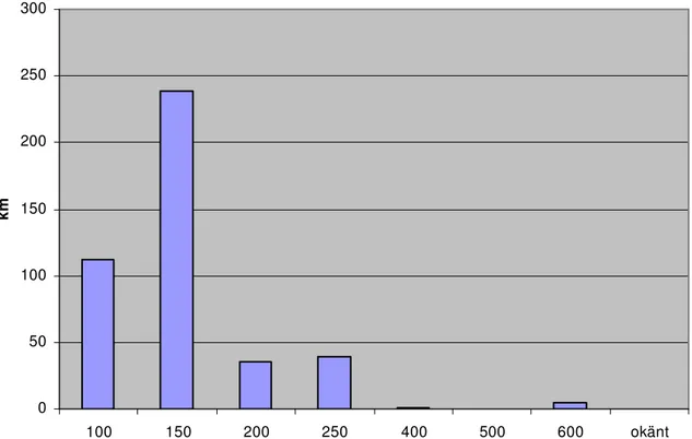 Diagram 2.10 Dimensionsfördelning av gjutjärnsledningar i Malmös vattenledningsnät.  Diagram 2.10 visar att cirka 240 km av totalt 430 km gjutjärnsledningar har dimensionen 150  mm, vilket är över hälften av alla gjutjärnsledningar