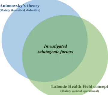Figure 1. Illustration of a preconception of the overlapping of Antonovsky ’s theory and the Lalonde Health Field concept, for the review of articles on salutogenesis.