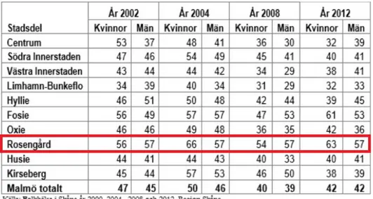 Table 1. Percent of population in the age 18-80 with low confidence in other people by  Malmö stad 2013