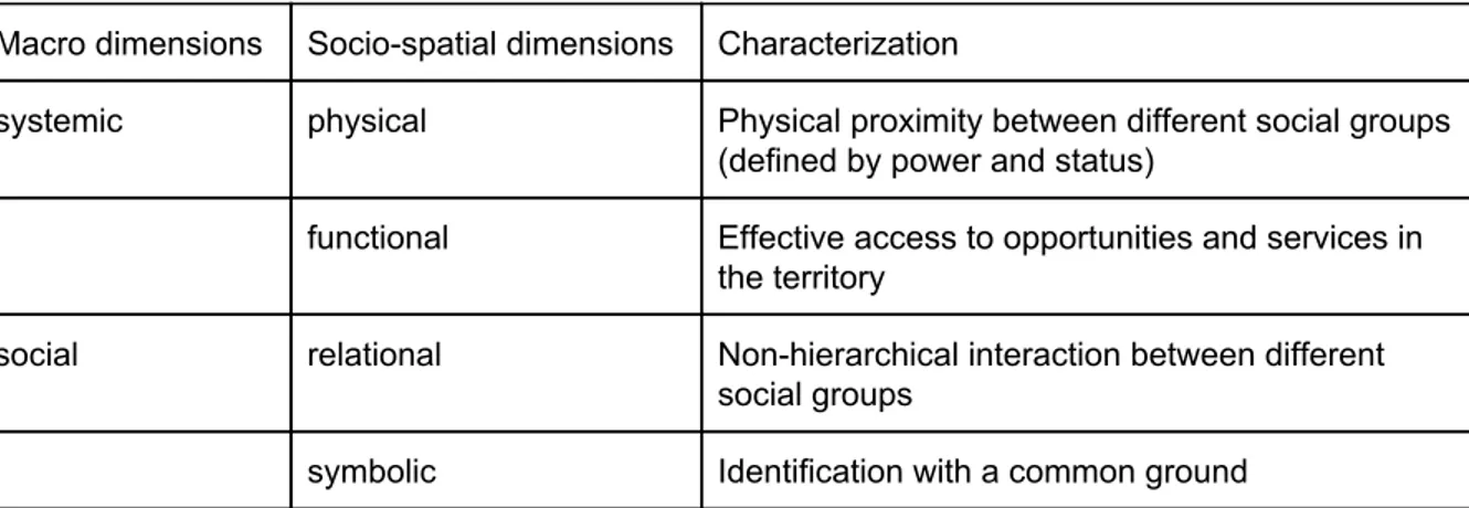 Table of socio-spatial integration (Ruiz-Tagle 2013a, p. 401) 