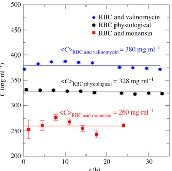 Figure 5. Intracellular Hb concentration in human RBCs in their physiological state and human RBCs treated with the ionophores valinomycin and monensin as a function of incubation time t