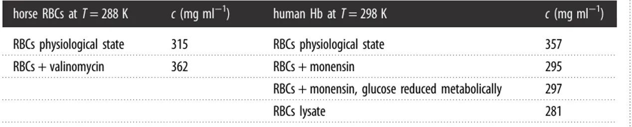 Table 3. Effective Hb concentrations in RBCs estimated from experimental QENS data. Coef ﬁcients of variation of the concentrations were between 1% and 2% based on the QENS errors.
