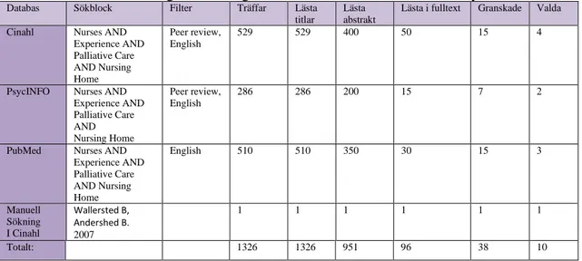 Tabell 2. Sammanställning av sökningsresultat i Cinahl, PubMed och PsycINFO  