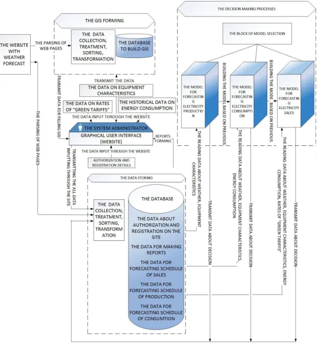 Fig. 3. The Information Flows in System