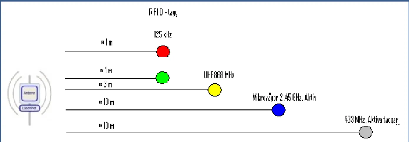 Figur 3: Frekvensområde för RFID 