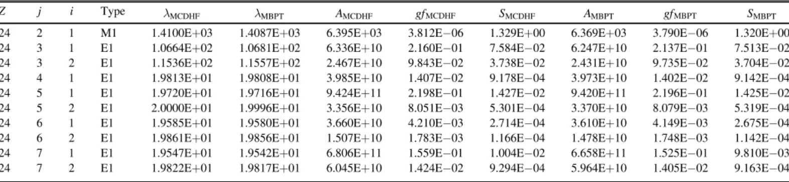 Figure 3. Differences for NIST(Kramida et al. 2016 ) (a) and the present MBPT (b) energy levels from the present MCDHF values as a function of Z for some levels.