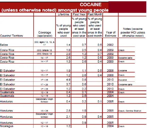 Tabell 3 Kokain- och Crackkonsumtions hos ungdomar i Centralamerika (UNODC, 2012c) 