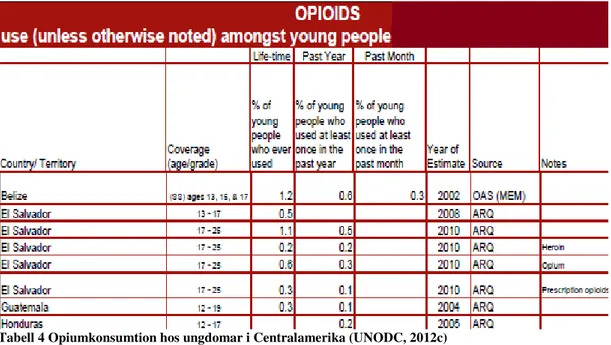 Tabell 4 Opiumkonsumtion hos ungdomar i Centralamerika (UNODC, 2012c) 