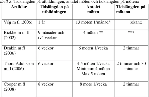 Tabell 3. Tidslängden på utbildningen, antalet möten och tidslängden på mötena  Artiklar  Tidslängden på  utbildningen  Antalet  möten  Tidslängden på mötena 