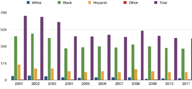 Figure 2. Murder Offenders in Chicago by Race during the period 2001-2011 