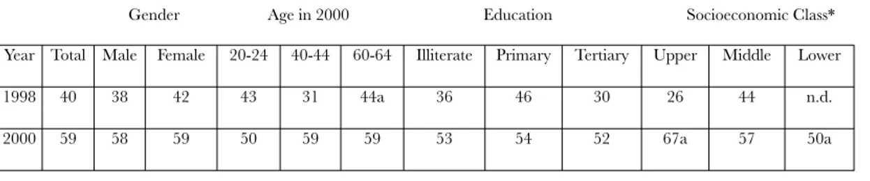 Table 1. Citizens who disagree that privatization has been beneficial, (in percent).