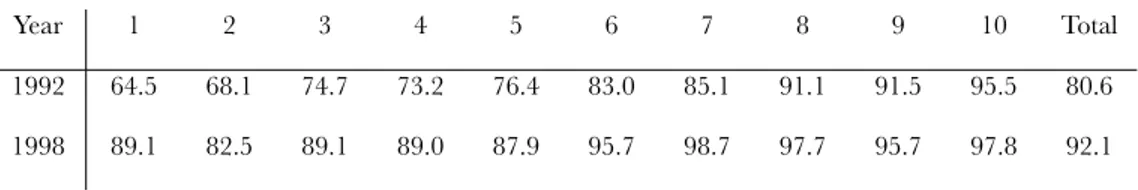 Table  2  illustrates  that  the  expansion  of  water  connections  benefitted  the  lowest  income  groups  the  most