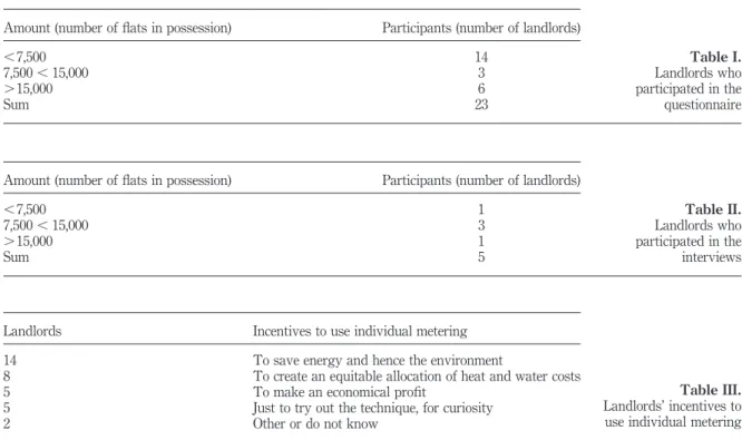 Table III. Landlords’ incentives to use individual metering