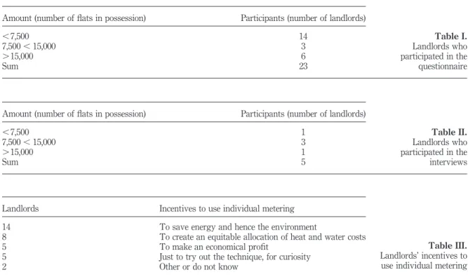 Table III. Landlords’ incentives to use individual metering