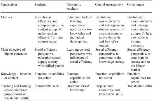 Table 2 sums up the view of the stakeholders concerning motive, main objective of higher education, view on knowledge, and view on teaching and learning