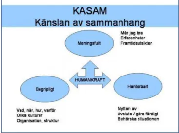 Figur 2: KASAM är ett sätt att förklara hälsa på och är myntat av Antonovsky (servicemanagement.blogg.lu)