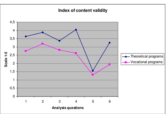 Table 2 illustrates two major distinctions: number one is the different index means between the  TPs’ and VPs’ tests (also visible in graphs 2 and 3)