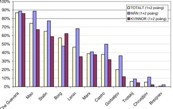 Diagram 1: Porträttbilder: Korrekta svar I