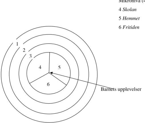 Figur 4.1 Bronfenbrenners utvecklingsekologiska modell (efter Gunnarsson, 1999, sid. 16) 
