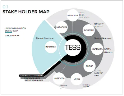 Figure 3. Second design cycle: Diagram representing TESS stakeholders.  (b) Another group realized that the differences between the various  segments of the expected users of TESS were so significant to justify the  creation of two different interactive we