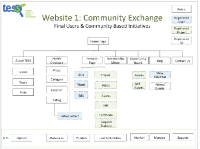 Figure 4. Second design cycle: Site tree representing functionalities of the specific  TESS website for community-based initiatives and general public