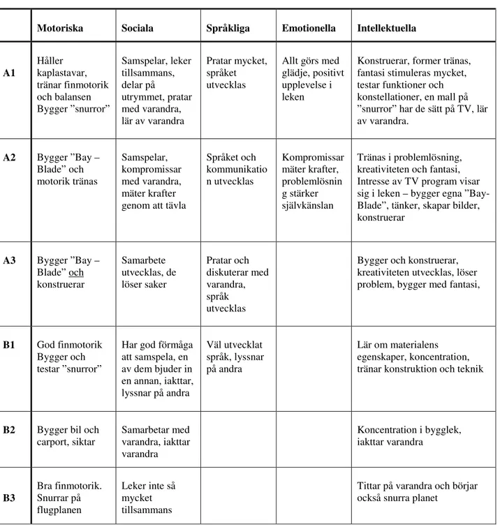 Tabell 1     Färdigheter och kunskaper som är synliga för pedagoger i observation OA1 