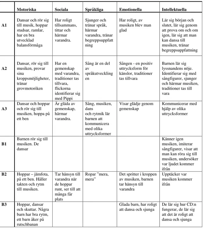 Tabell  2   . Färdigheter och kunskaper som är synliga för pedagoger i observation OA2 