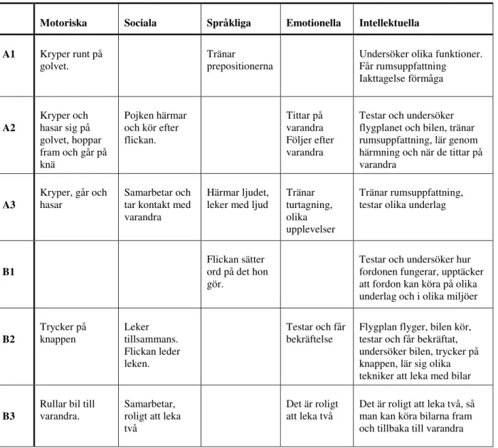 Tabell 3      Färdigheter och kunskaper som är synliga för pedagoger i observation OA3 